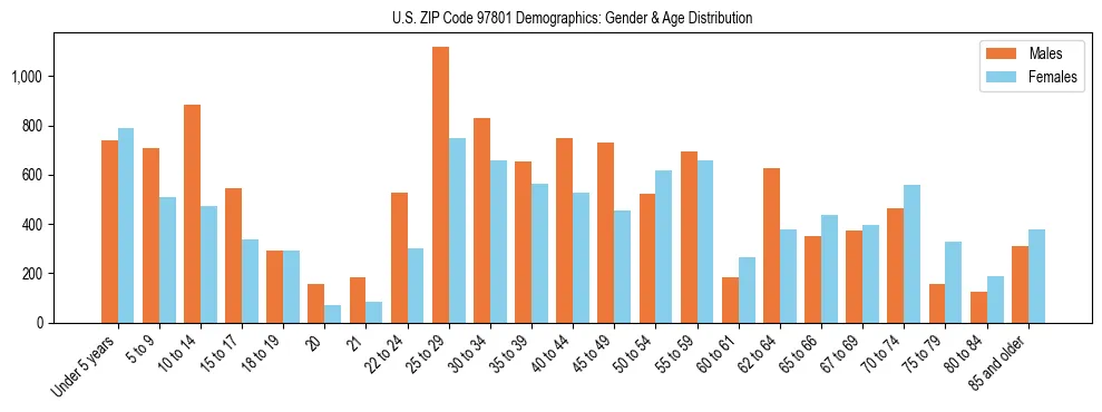 Population pyramid for US ZIP Code 97801 showing male vs female age distribution based on 2023 ACS data.