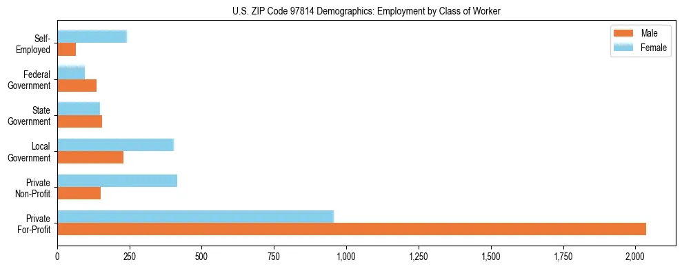 Bar chart showing employment distribution by class of worker (Private, Government, Self-Employed) in US ZIP Code 97814 based on 2023 ACS data.
