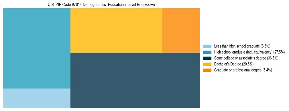 Treemap chart illustrating educational attainment levels for adults 25+ in US ZIP Code 97814 based on 2023 ACS data.