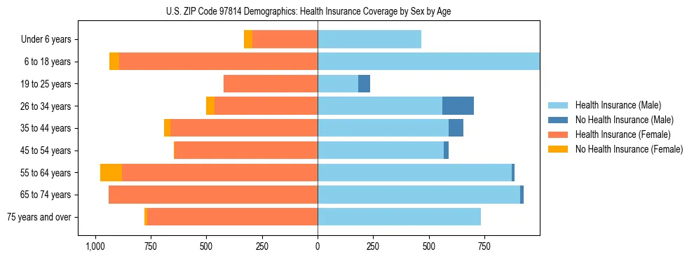 Pyramid chart showing health insurance coverage distribution by age and sex in US ZIP Code 97814 based on 2023 ACS data.