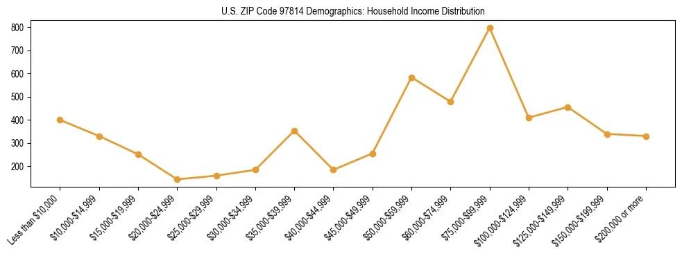 Line chart showing household income distribution brackets for US ZIP Code 97814 based on 2023 ACS data.