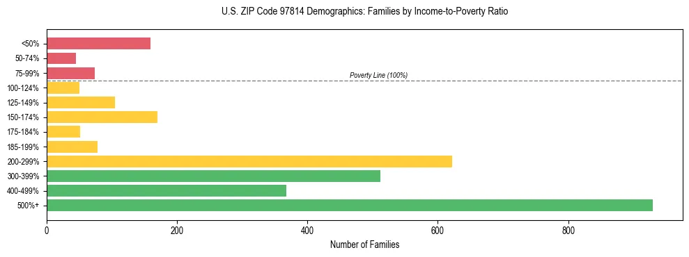 Bar chart showing family distribution by income-to-poverty ratio in US ZIP Code 97814, based on 2023 ACS data.