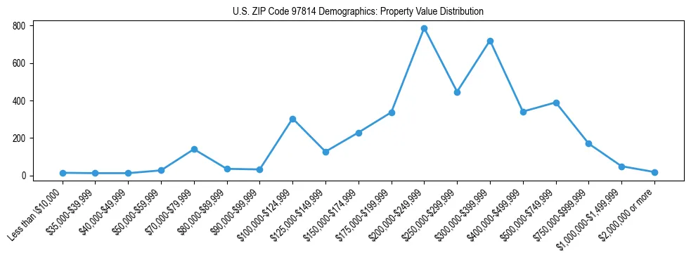 Line chart showing property value distribution for owner-occupied homes in US ZIP Code 97814 based on 2023 ACS data.