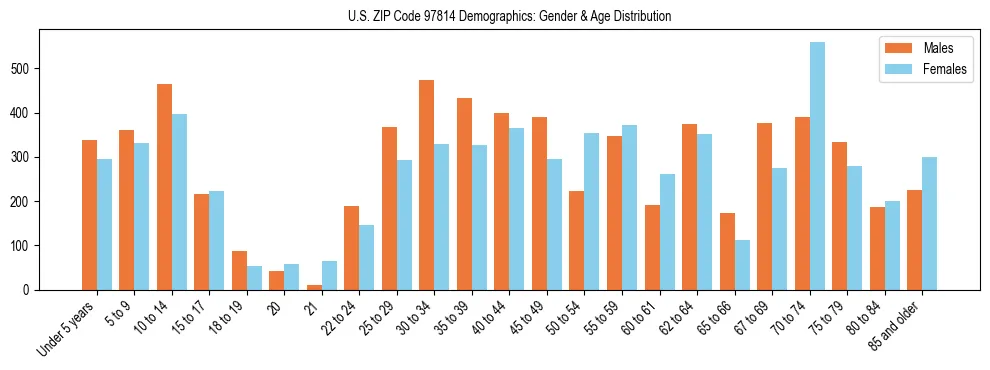 Population pyramid for US ZIP Code 97814 showing male vs female age distribution based on 2023 ACS data.