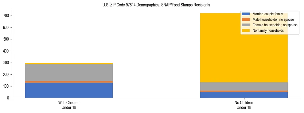 Stacked bar chart showing SNAP recipient household composition by presence of children in US ZIP Code 97814, based on 2023 ACS data.