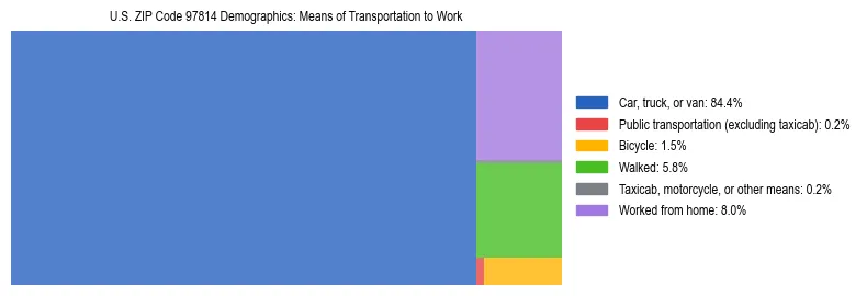Treemap chart illustrating how workers in US ZIP Code 97814 commute to work based on 2023 ACS data.