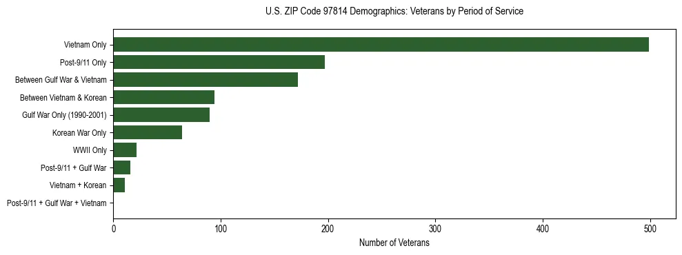 Bar chart showing the distribution of veterans by period of military service in US ZIP Code 97814 based on 2023 ACS data.