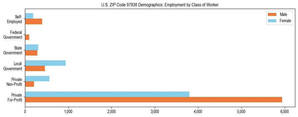 Bar chart showing employment distribution by class of worker (Private, Government, Self-Employed) in US ZIP Code 97838 based on 2023 ACS data.