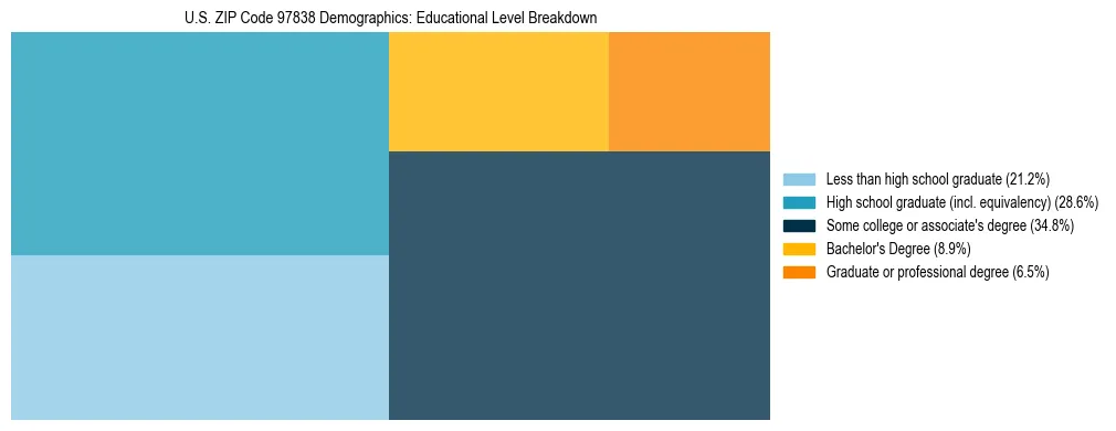 Treemap chart illustrating educational attainment levels for adults 25+ in US ZIP Code 97838 based on 2023 ACS data.