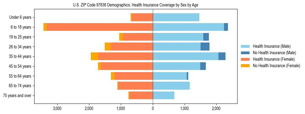 Pyramid chart showing health insurance coverage distribution by age and sex in US ZIP Code 97838 based on 2023 ACS data.
