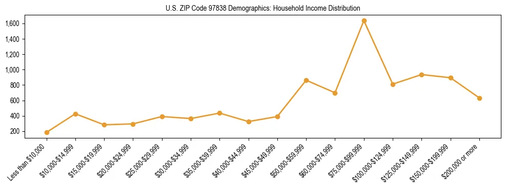 Line chart showing household income distribution brackets for US ZIP Code 97838 based on 2023 ACS data.
