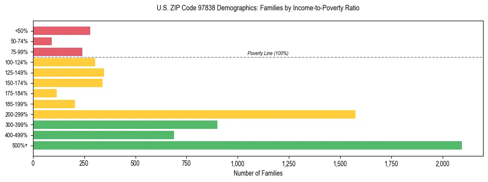 Bar chart showing family distribution by income-to-poverty ratio in US ZIP Code 97838, based on 2023 ACS data.