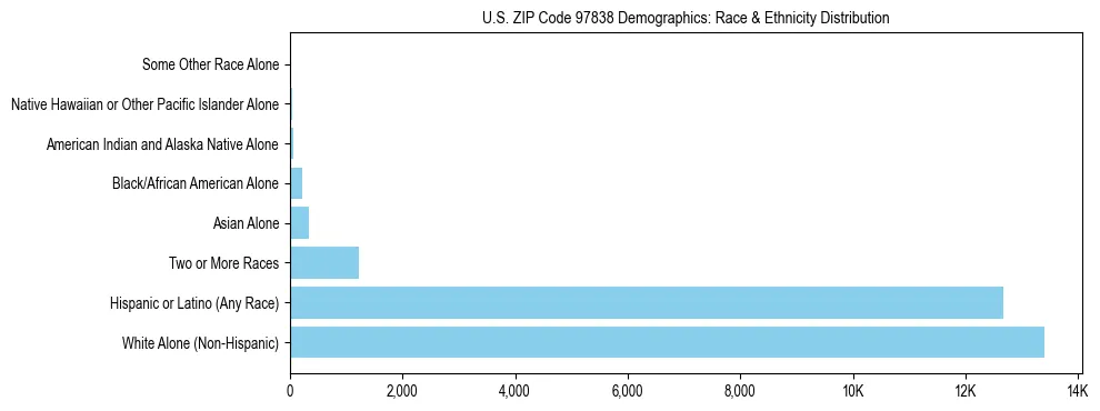 Pie chart showing the racial and ethnic composition of US ZIP Code 97838 based on 2023 ACS data.