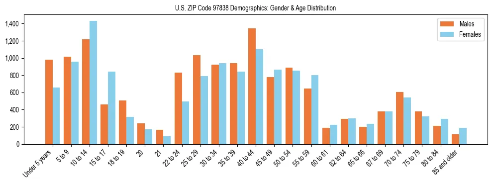 Population pyramid for US ZIP Code 97838 showing male vs female age distribution based on 2023 ACS data.