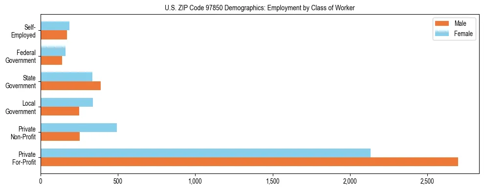 Bar chart showing employment distribution by class of worker (Private, Government, Self-Employed) in US ZIP Code 97850 based on 2023 ACS data.