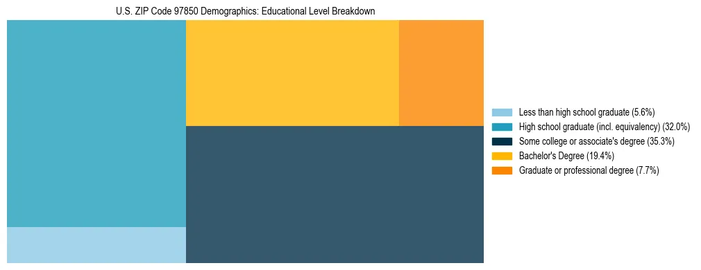 Treemap chart illustrating educational attainment levels for adults 25+ in US ZIP Code 97850 based on 2023 ACS data.