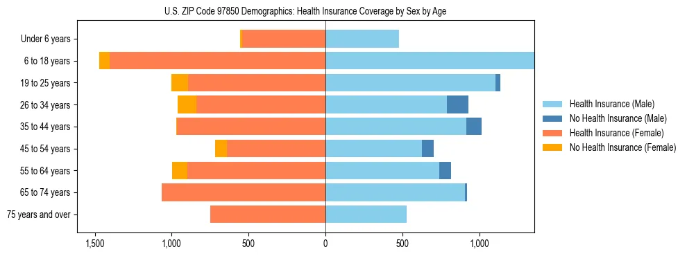 Pyramid chart showing health insurance coverage distribution by age and sex in US ZIP Code 97850 based on 2023 ACS data.
