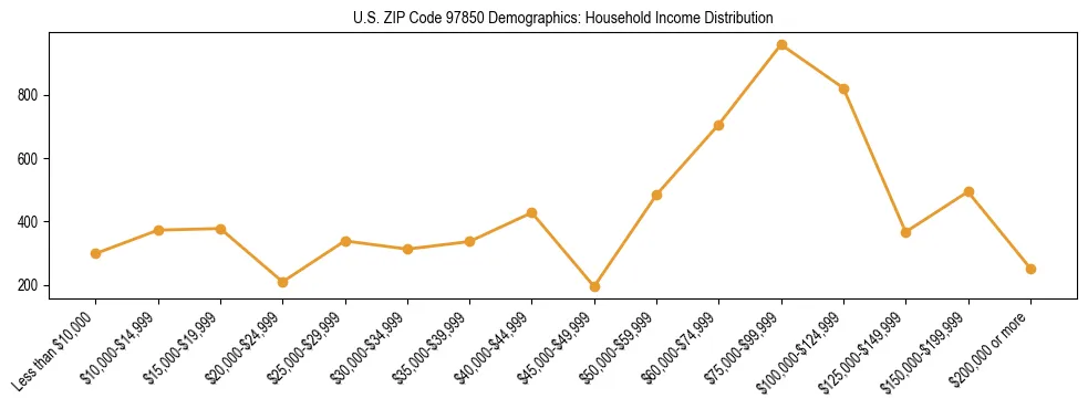 Line chart showing household income distribution brackets for US ZIP Code 97850 based on 2023 ACS data.