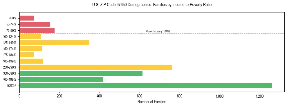 Bar chart showing family distribution by income-to-poverty ratio in US ZIP Code 97850, based on 2023 ACS data.