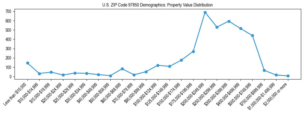 Line chart showing property value distribution for owner-occupied homes in US ZIP Code 97850 based on 2023 ACS data.