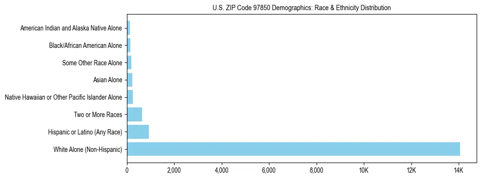 Pie chart showing the racial and ethnic composition of US ZIP Code 97850 based on 2023 ACS data.