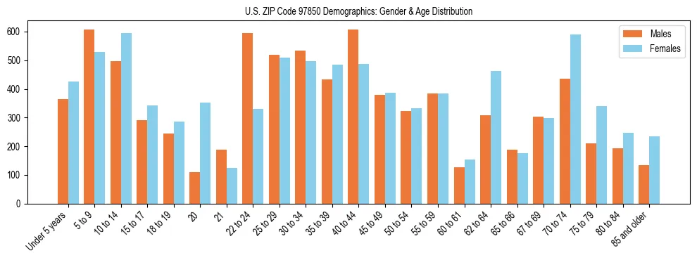 Population pyramid for US ZIP Code 97850 showing male vs female age distribution based on 2023 ACS data.
