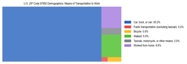 Treemap chart illustrating how workers in US ZIP Code 97850 commute to work based on 2023 ACS data.