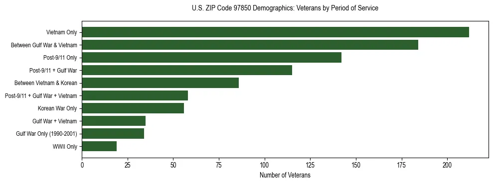 Bar chart showing the distribution of veterans by period of military service in US ZIP Code 97850 based on 2023 ACS data.