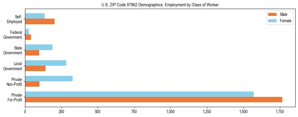 Bar chart showing employment distribution by class of worker (Private, Government, Self-Employed) in US ZIP Code 97862 based on 2023 ACS data.