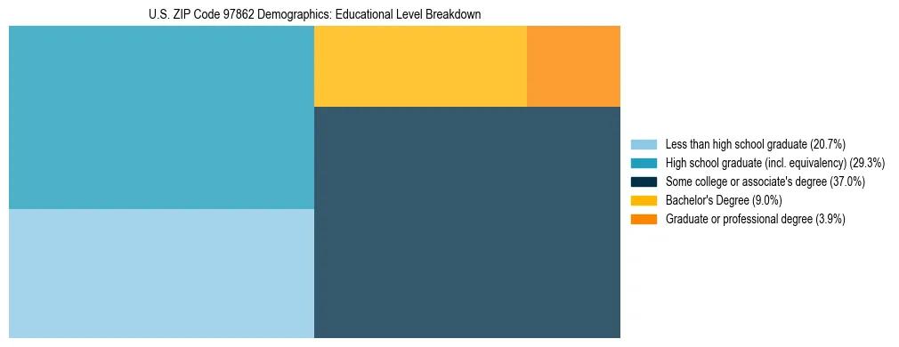 Treemap chart illustrating educational attainment levels for adults 25+ in US ZIP Code 97862 based on 2023 ACS data.