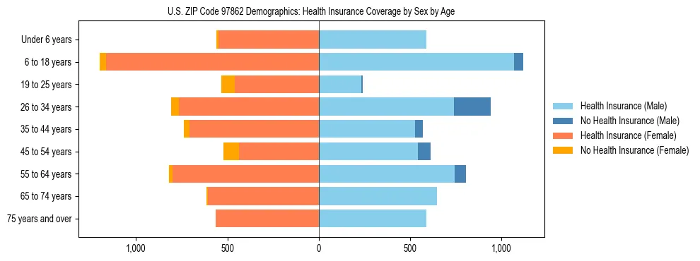 Pyramid chart showing health insurance coverage distribution by age and sex in US ZIP Code 97862 based on 2023 ACS data.
