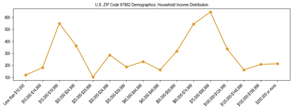 Line chart showing household income distribution brackets for US ZIP Code 97862 based on 2023 ACS data.