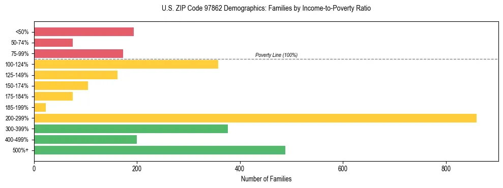 Bar chart showing family distribution by income-to-poverty ratio in US ZIP Code 97862, based on 2023 ACS data.