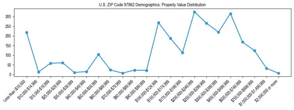 Line chart showing property value distribution for owner-occupied homes in US ZIP Code 97862 based on 2023 ACS data.
