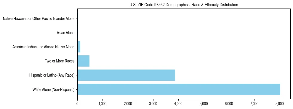 Pie chart showing the racial and ethnic composition of US ZIP Code 97862 based on 2023 ACS data.
