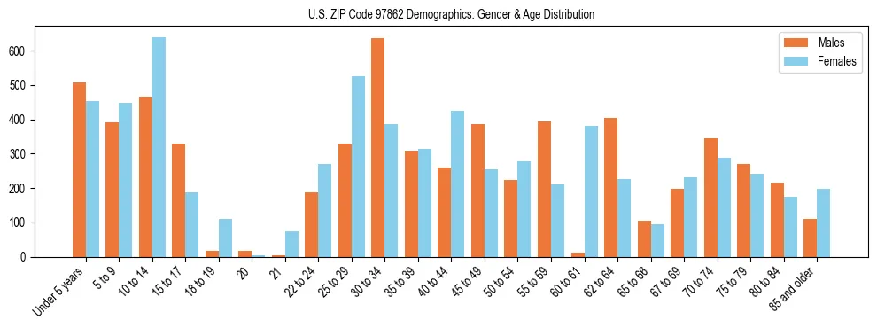 Population pyramid for US ZIP Code 97862 showing male vs female age distribution based on 2023 ACS data.