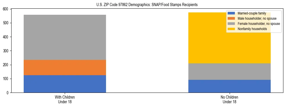 Stacked bar chart showing SNAP recipient household composition by presence of children in US ZIP Code 97862, based on 2023 ACS data.