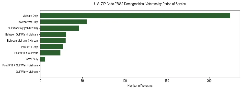 Bar chart showing the distribution of veterans by period of military service in US ZIP Code 97862 based on 2023 ACS data.