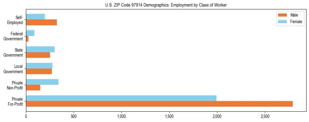 Bar chart showing employment distribution by class of worker (Private, Government, Self-Employed) in US ZIP Code 97914 based on 2023 ACS data.