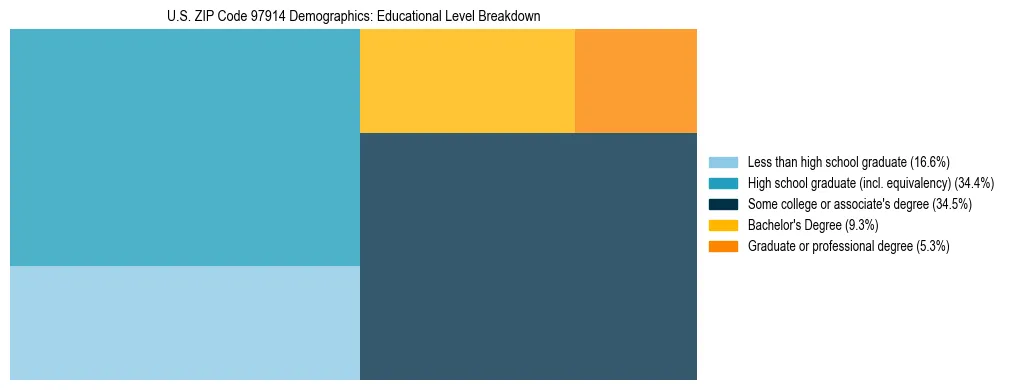 Treemap chart illustrating educational attainment levels for adults 25+ in US ZIP Code 97914 based on 2023 ACS data.