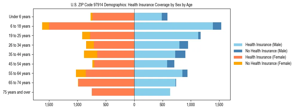 Pyramid chart showing health insurance coverage distribution by age and sex in US ZIP Code 97914 based on 2023 ACS data.