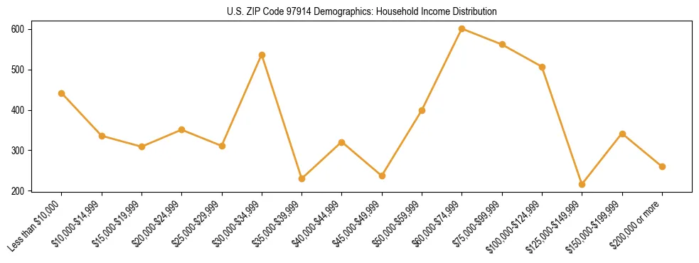 Line chart showing household income distribution brackets for US ZIP Code 97914 based on 2023 ACS data.