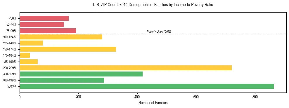 Bar chart showing family distribution by income-to-poverty ratio in US ZIP Code 97914, based on 2023 ACS data.