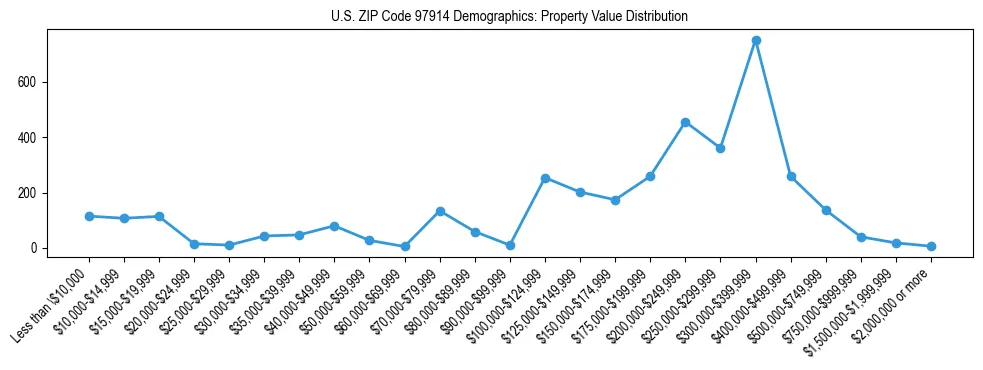 Line chart showing property value distribution for owner-occupied homes in US ZIP Code 97914 based on 2023 ACS data.