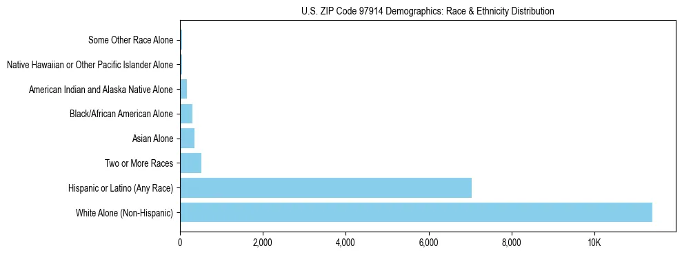 Pie chart showing the racial and ethnic composition of US ZIP Code 97914 based on 2023 ACS data.