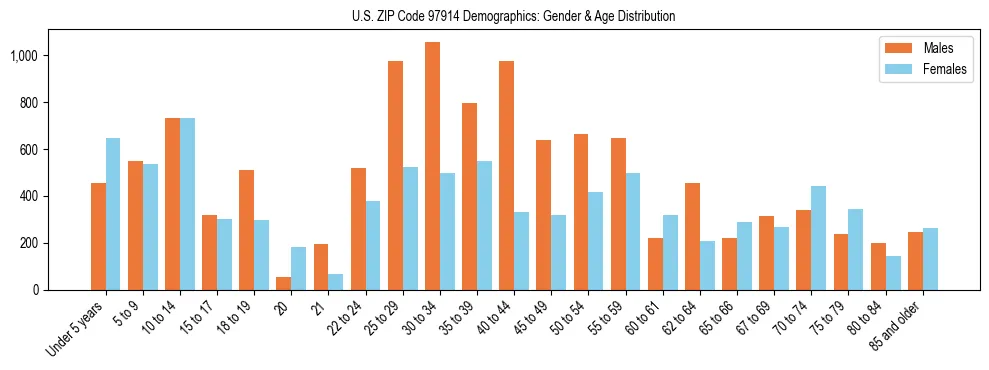 Population pyramid for US ZIP Code 97914 showing male vs female age distribution based on 2023 ACS data.