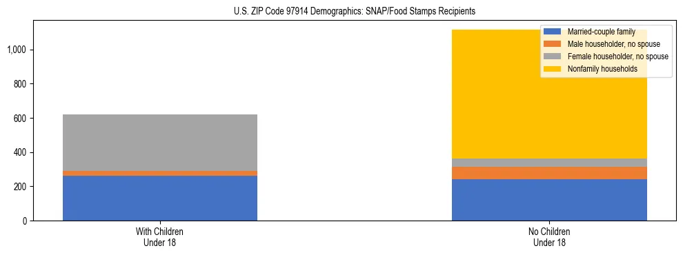 Stacked bar chart showing SNAP recipient household composition by presence of children in US ZIP Code 97914, based on 2023 ACS data.
