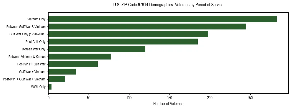 Bar chart showing the distribution of veterans by period of military service in US ZIP Code 97914 based on 2023 ACS data.