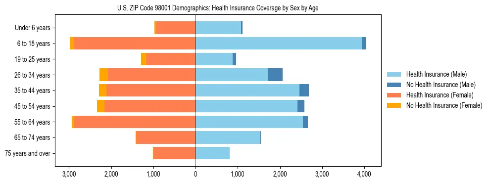 Pyramid chart showing health insurance coverage distribution by age and sex in US ZIP Code 98001 based on 2023 ACS data.