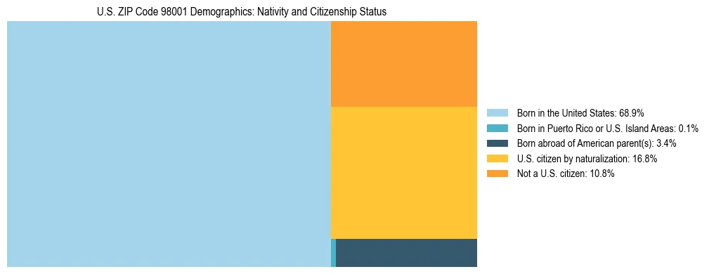 Treemap showing population distribution by nativity and citizenship status in US ZIP Code 98001 based on 2023 ACS data.